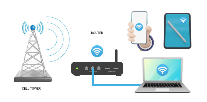 how cellular routers work