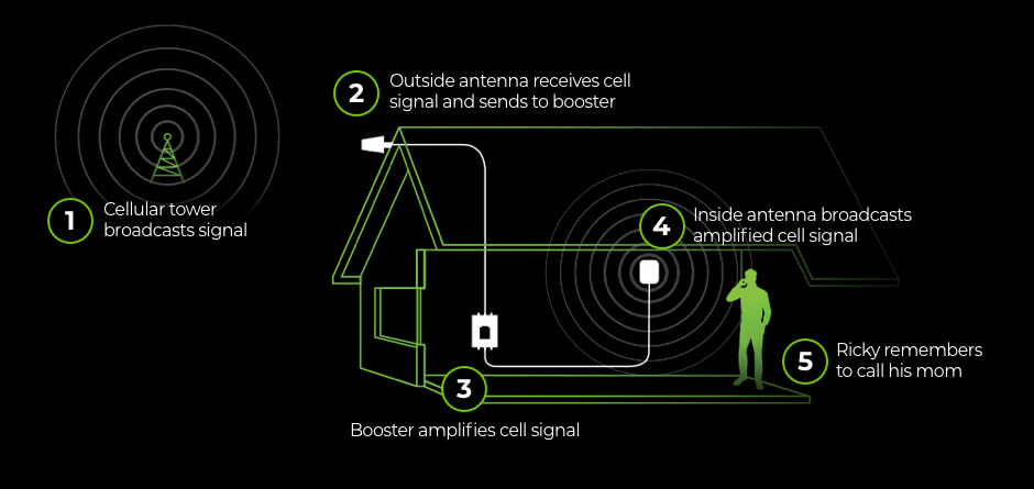 How Signal Boosters Work